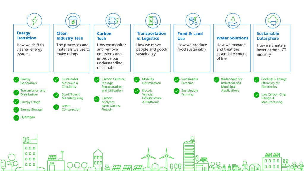 climate tech classification 2023