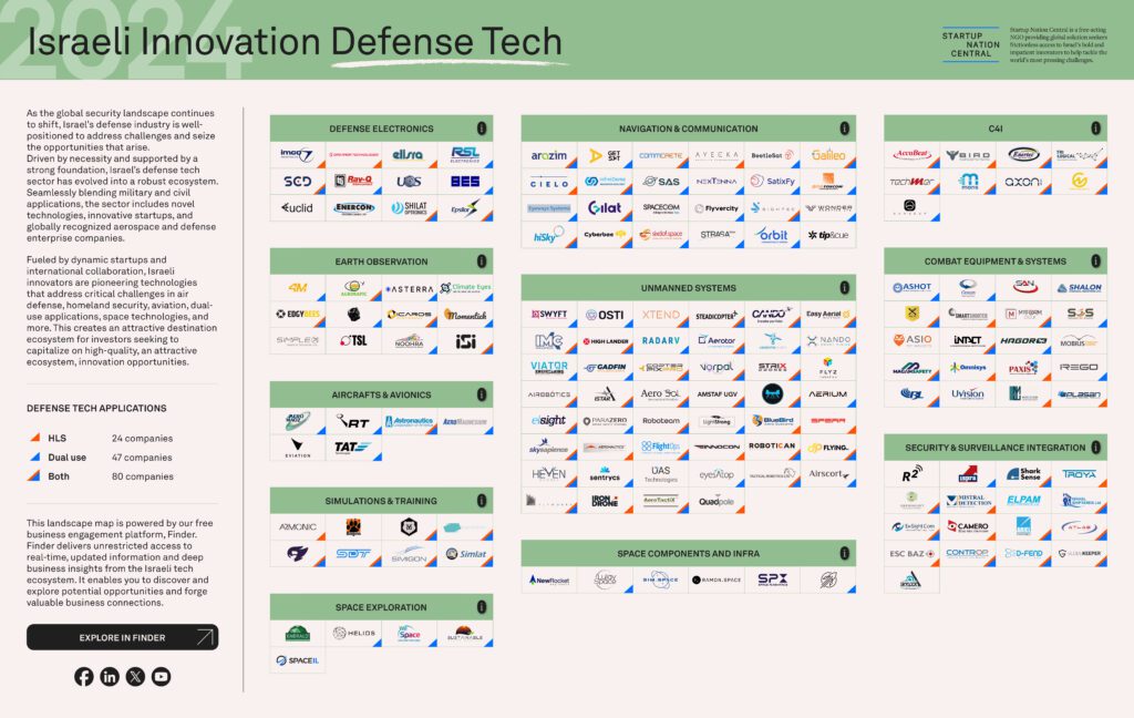defense tech landscape map