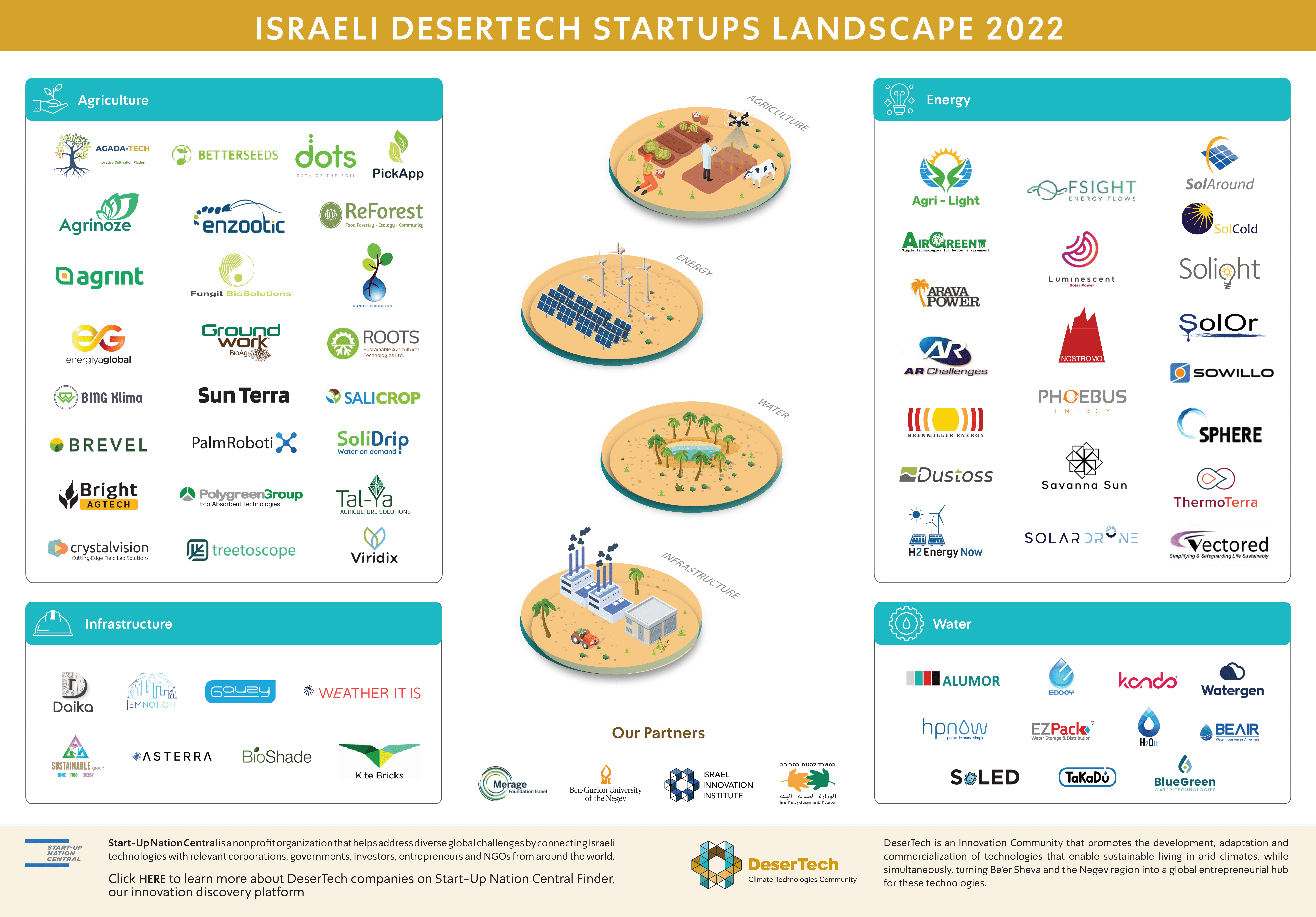 israeli desertech landscape